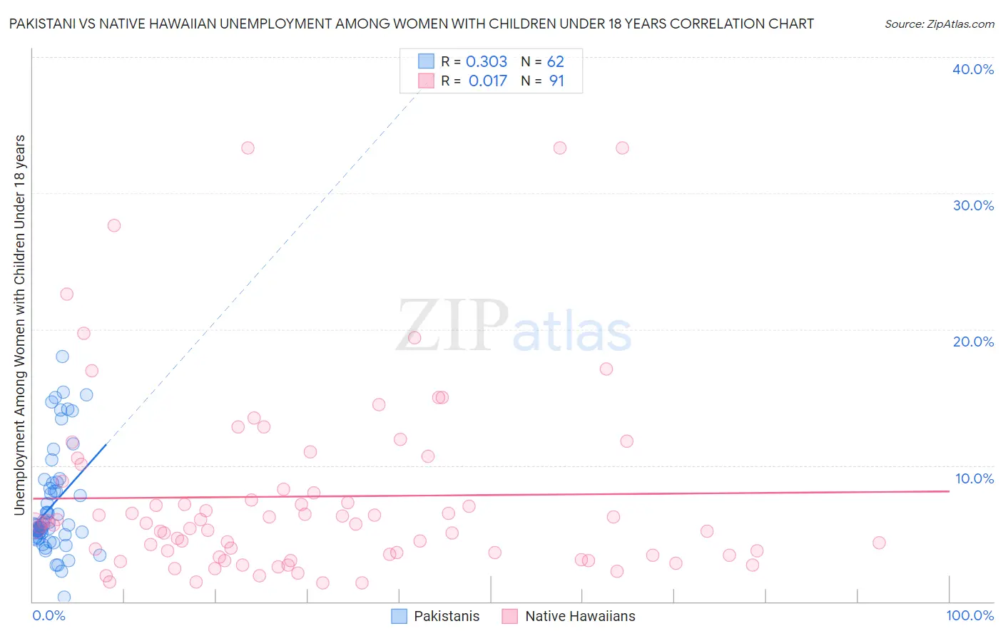 Pakistani vs Native Hawaiian Unemployment Among Women with Children Under 18 years