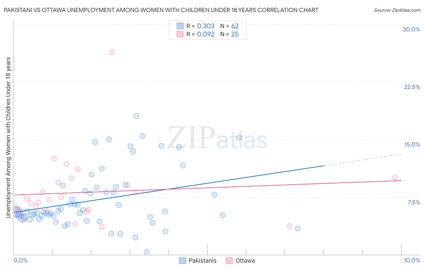 Pakistani vs Ottawa Unemployment Among Women with Children Under 18 years