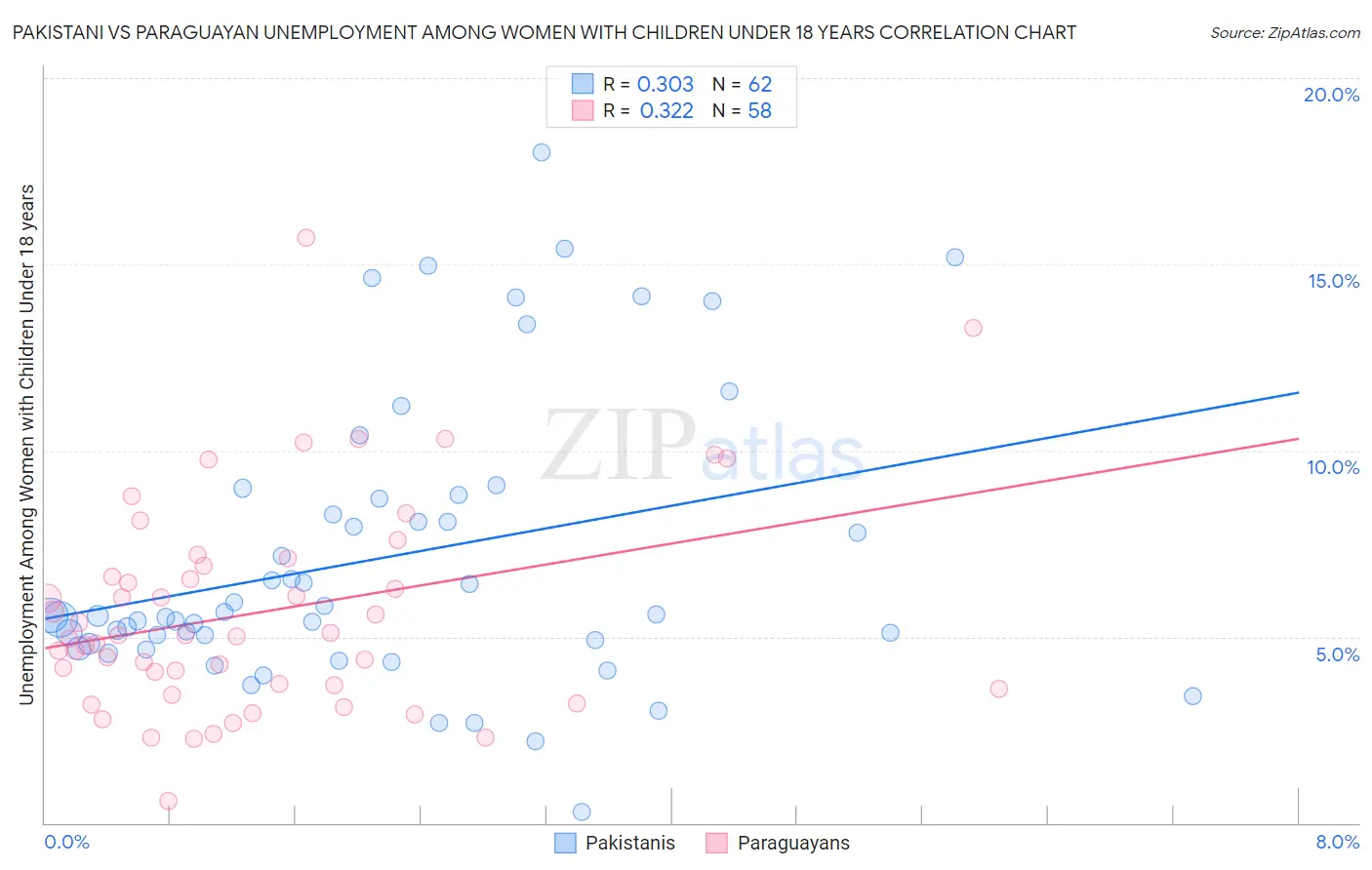 Pakistani vs Paraguayan Unemployment Among Women with Children Under 18 years