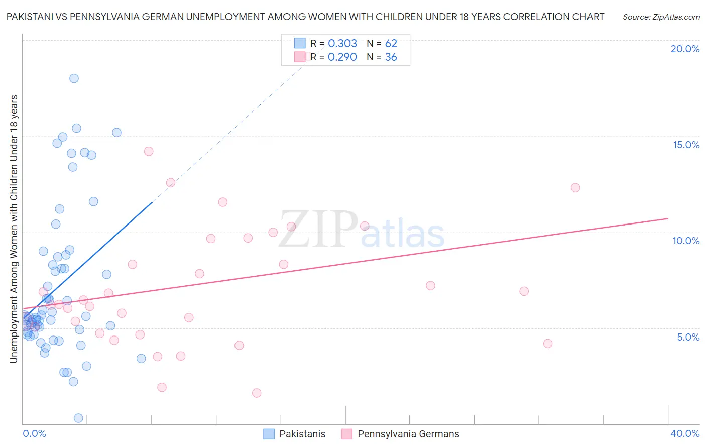 Pakistani vs Pennsylvania German Unemployment Among Women with Children Under 18 years