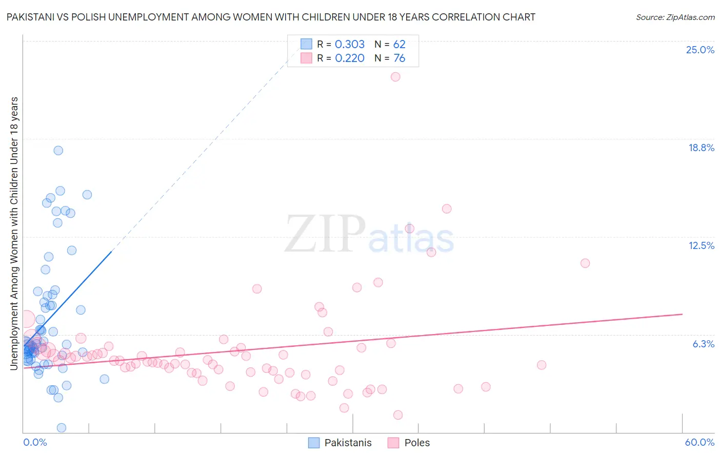 Pakistani vs Polish Unemployment Among Women with Children Under 18 years