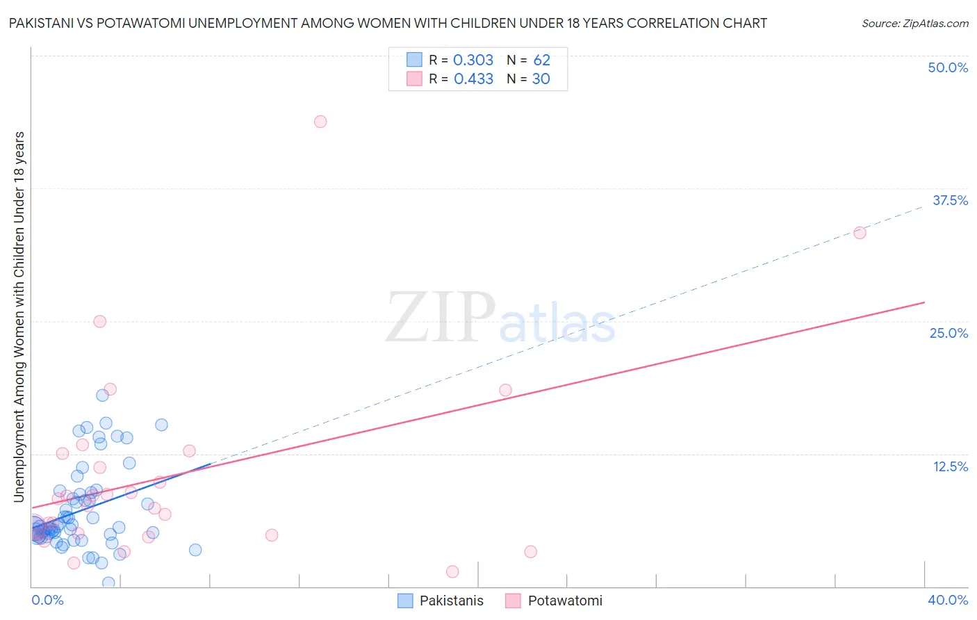 Pakistani vs Potawatomi Unemployment Among Women with Children Under 18 years