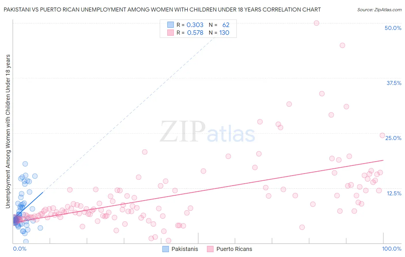 Pakistani vs Puerto Rican Unemployment Among Women with Children Under 18 years