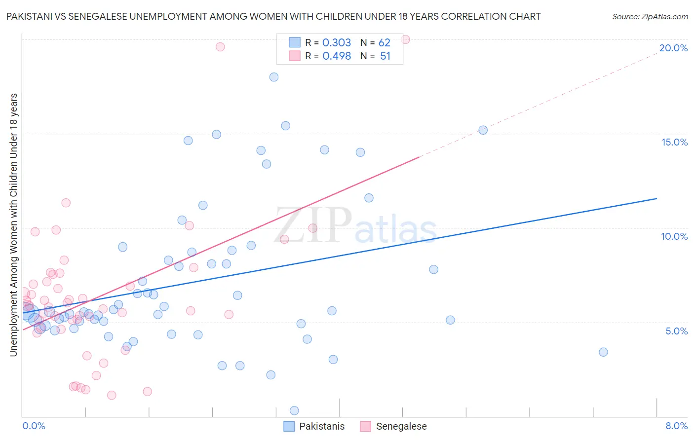 Pakistani vs Senegalese Unemployment Among Women with Children Under 18 years