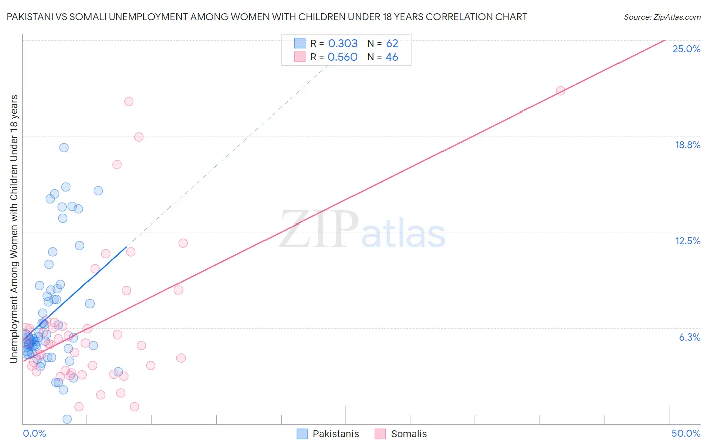 Pakistani vs Somali Unemployment Among Women with Children Under 18 years