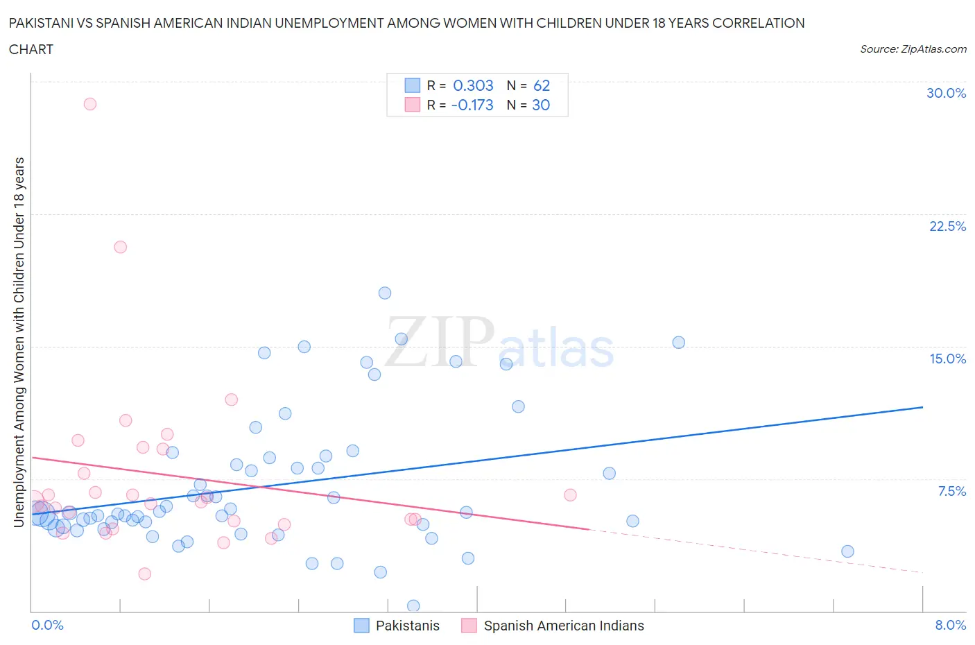 Pakistani vs Spanish American Indian Unemployment Among Women with Children Under 18 years