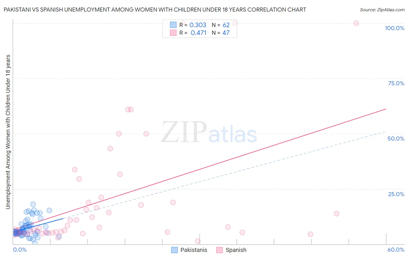 Pakistani vs Spanish Unemployment Among Women with Children Under 18 years