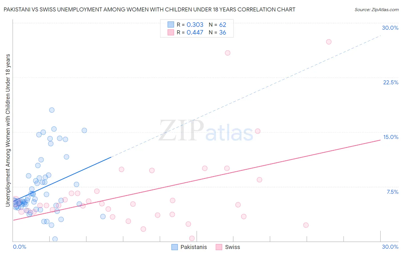 Pakistani vs Swiss Unemployment Among Women with Children Under 18 years