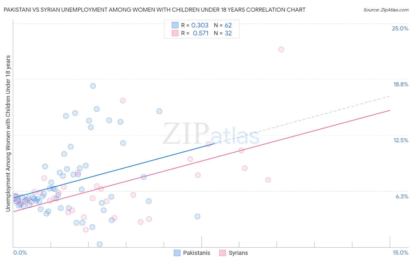 Pakistani vs Syrian Unemployment Among Women with Children Under 18 years