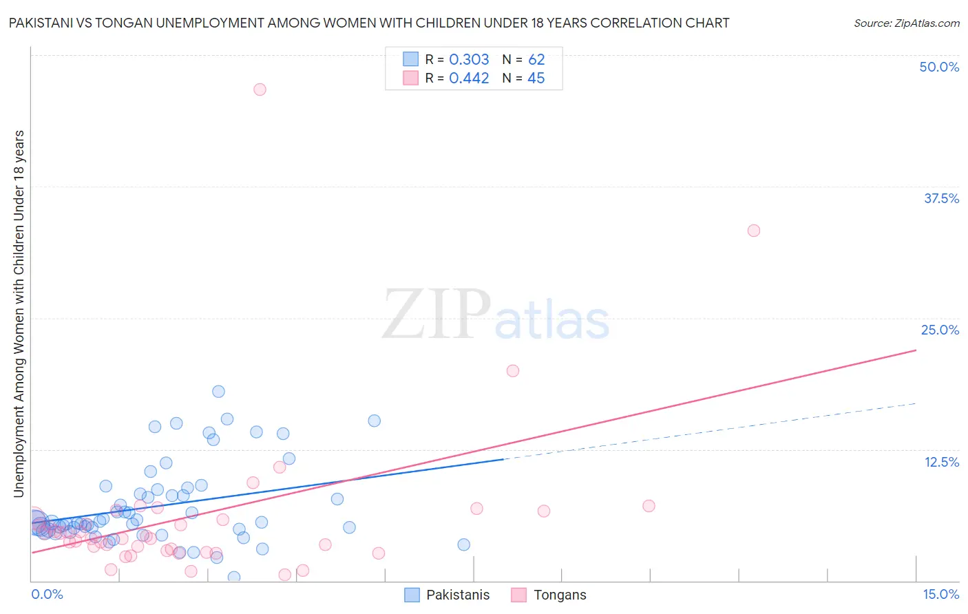 Pakistani vs Tongan Unemployment Among Women with Children Under 18 years