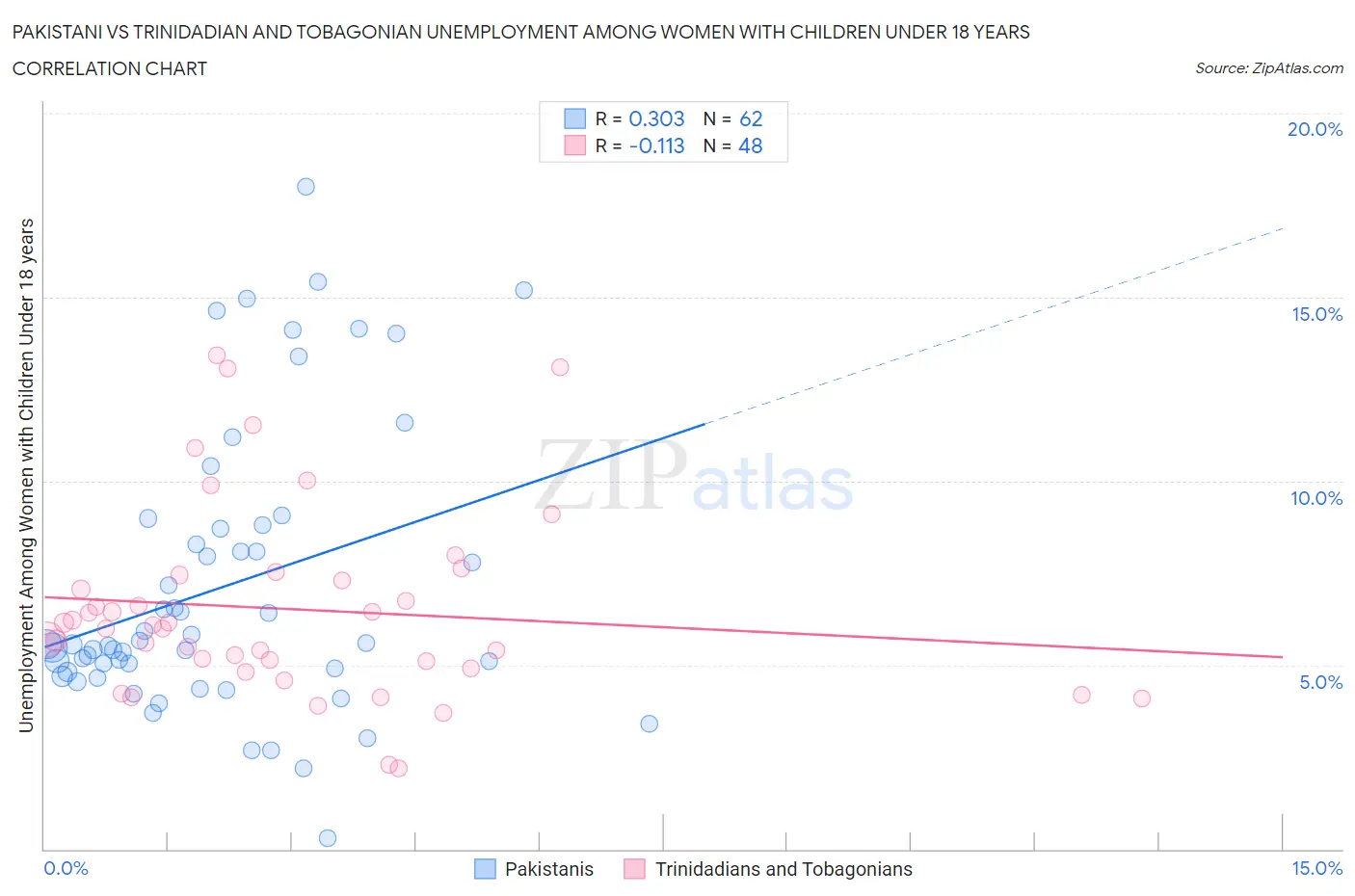 Pakistani vs Trinidadian and Tobagonian Unemployment Among Women with Children Under 18 years