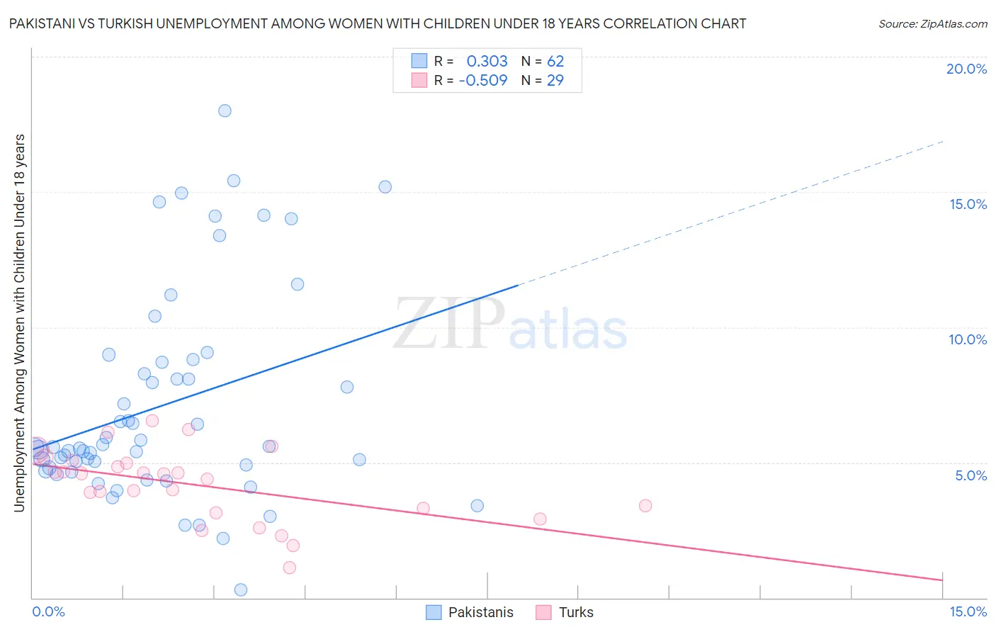 Pakistani vs Turkish Unemployment Among Women with Children Under 18 years