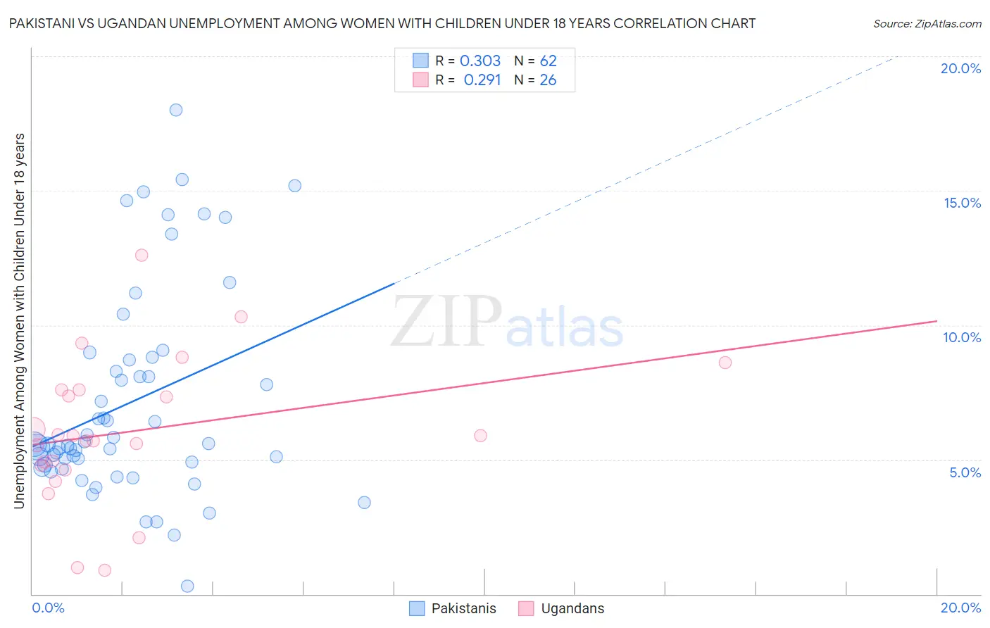 Pakistani vs Ugandan Unemployment Among Women with Children Under 18 years