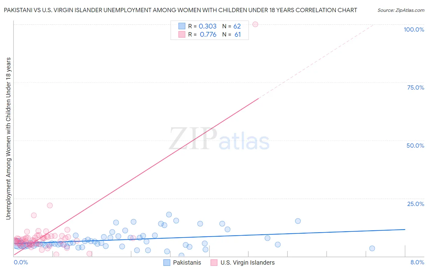 Pakistani vs U.S. Virgin Islander Unemployment Among Women with Children Under 18 years