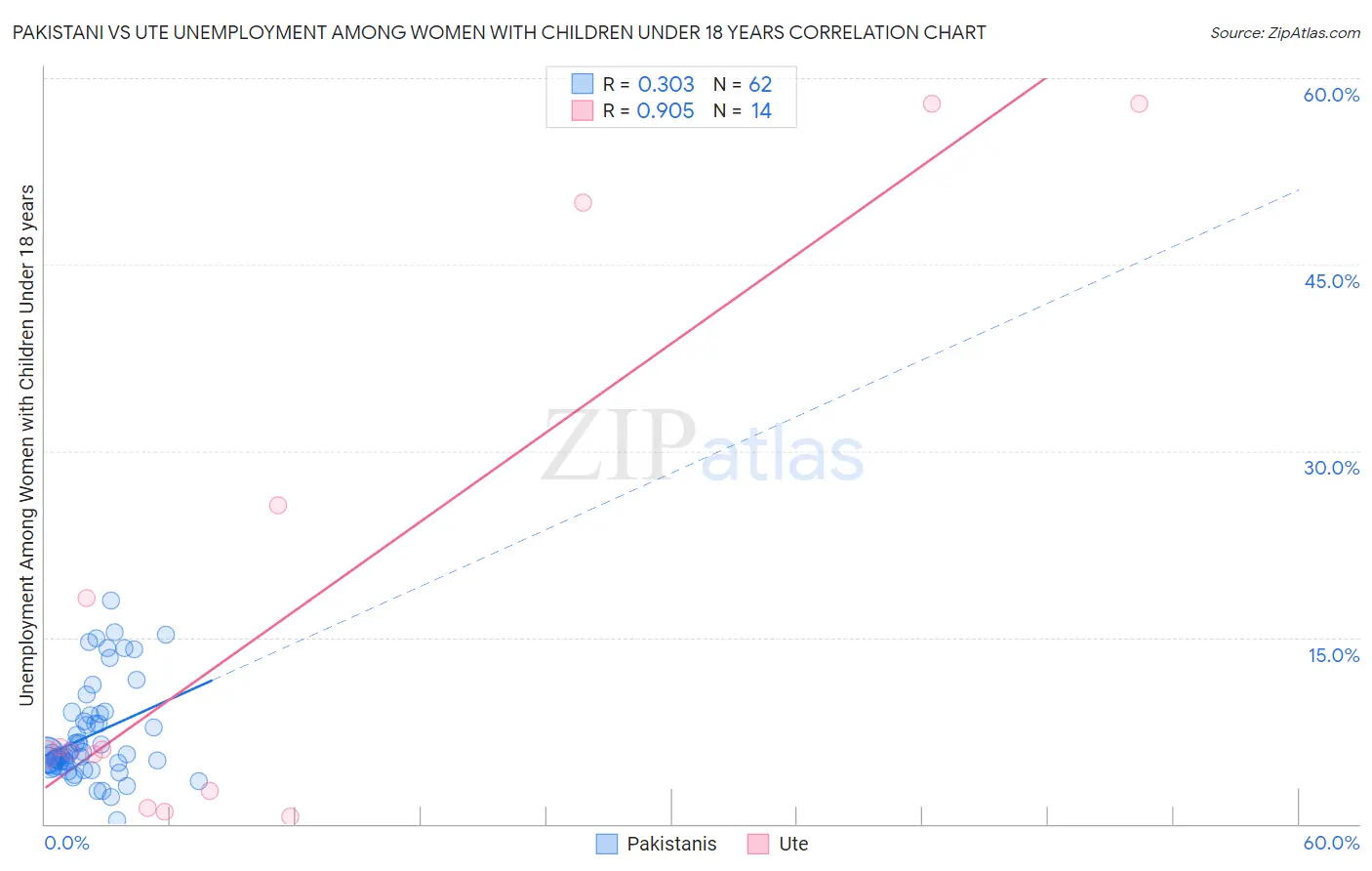 Pakistani vs Ute Unemployment Among Women with Children Under 18 years