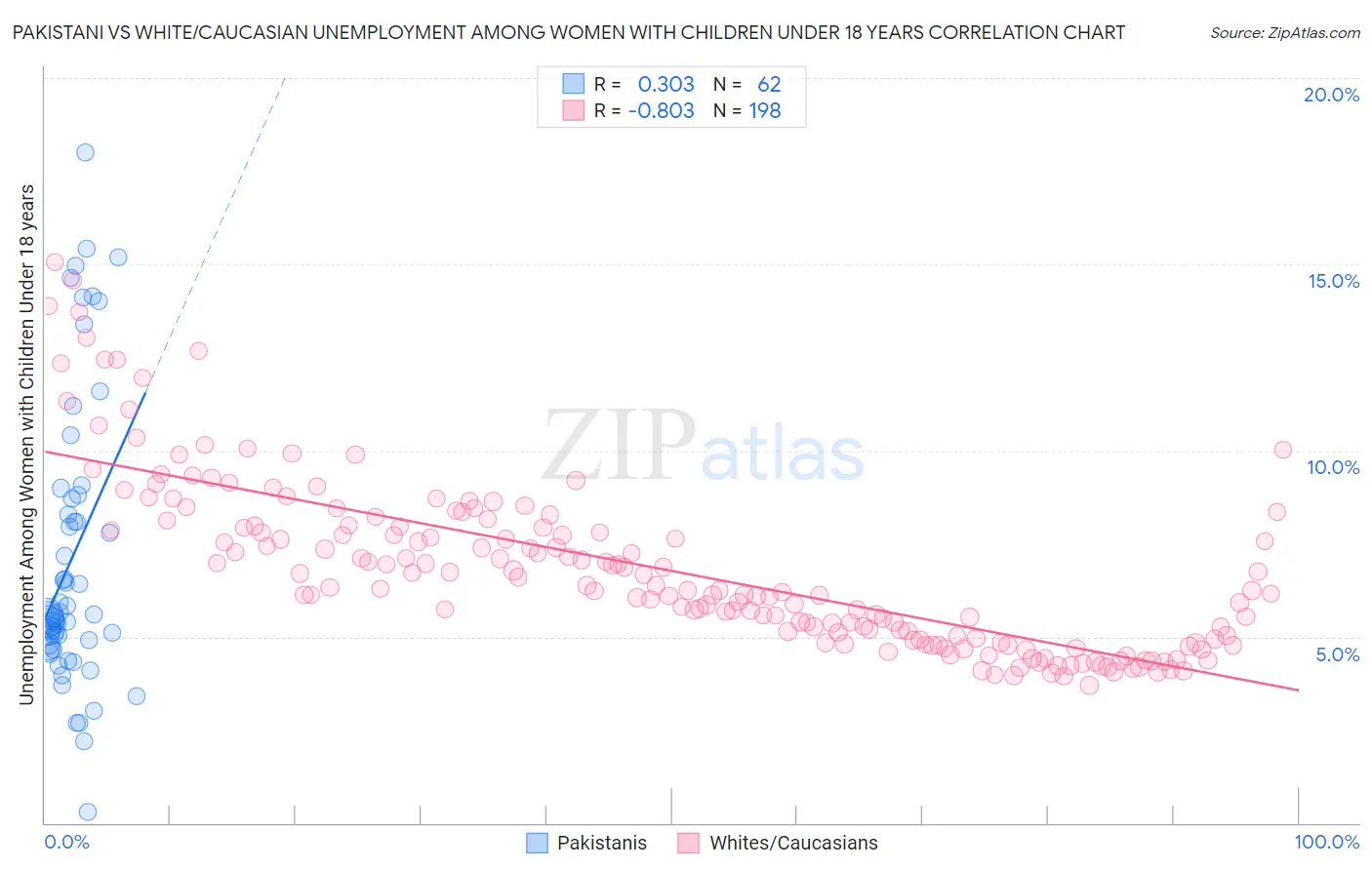 Pakistani vs White/Caucasian Unemployment Among Women with Children Under 18 years
