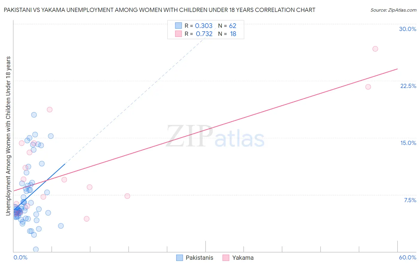 Pakistani vs Yakama Unemployment Among Women with Children Under 18 years