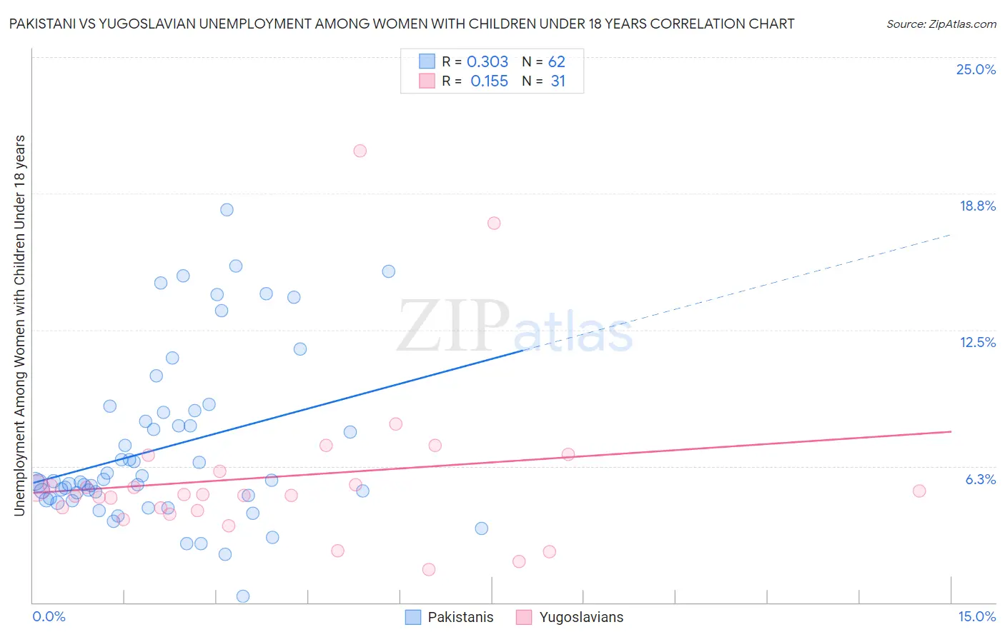 Pakistani vs Yugoslavian Unemployment Among Women with Children Under 18 years