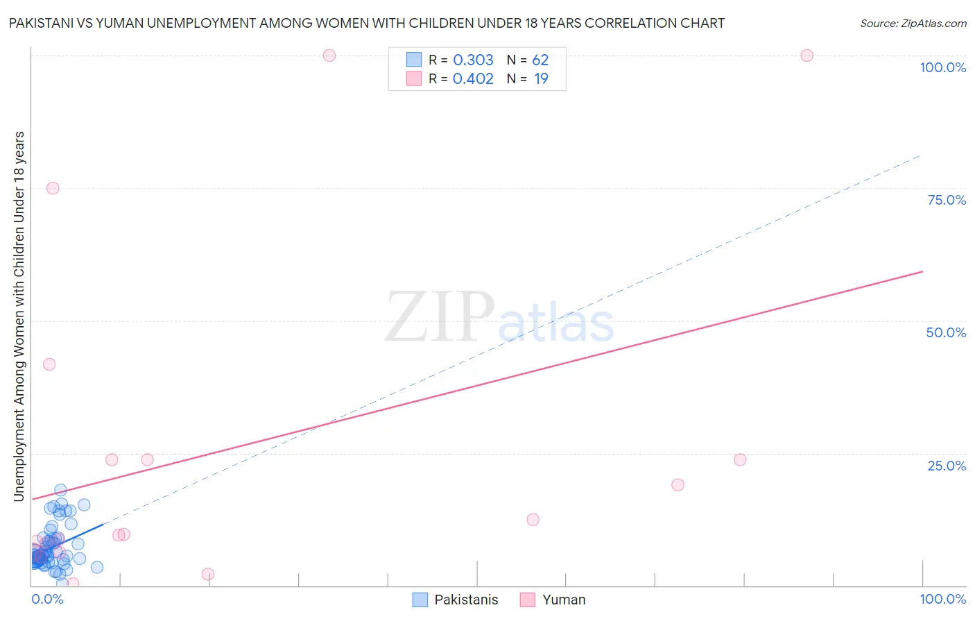 Pakistani vs Yuman Unemployment Among Women with Children Under 18 years