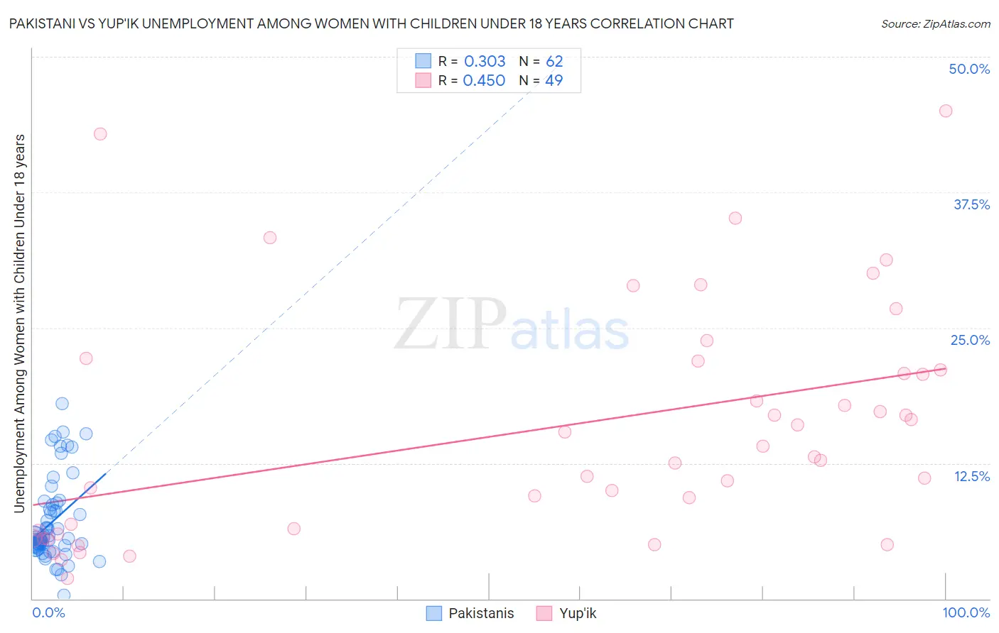 Pakistani vs Yup'ik Unemployment Among Women with Children Under 18 years