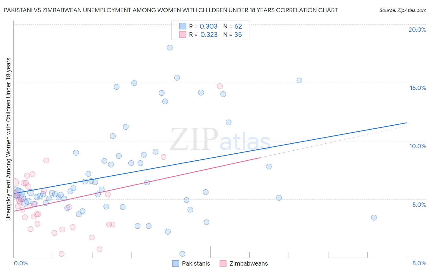 Pakistani vs Zimbabwean Unemployment Among Women with Children Under 18 years