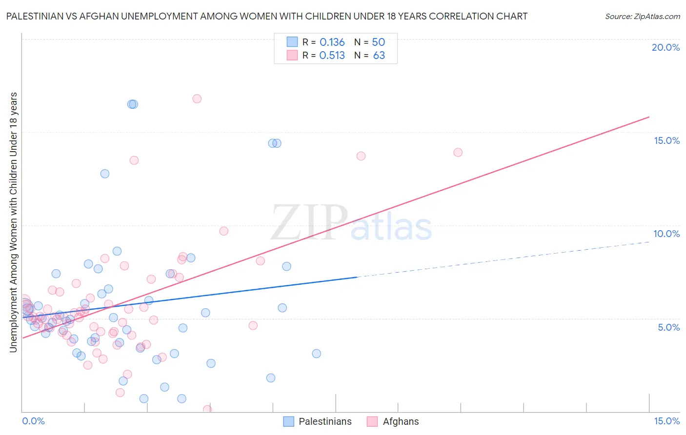 Palestinian vs Afghan Unemployment Among Women with Children Under 18 years