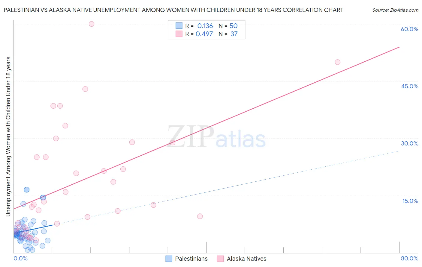 Palestinian vs Alaska Native Unemployment Among Women with Children Under 18 years