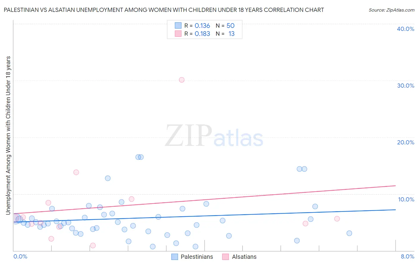 Palestinian vs Alsatian Unemployment Among Women with Children Under 18 years