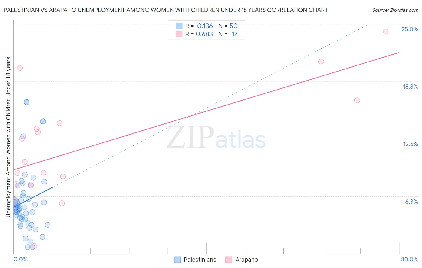 Palestinian vs Arapaho Unemployment Among Women with Children Under 18 years