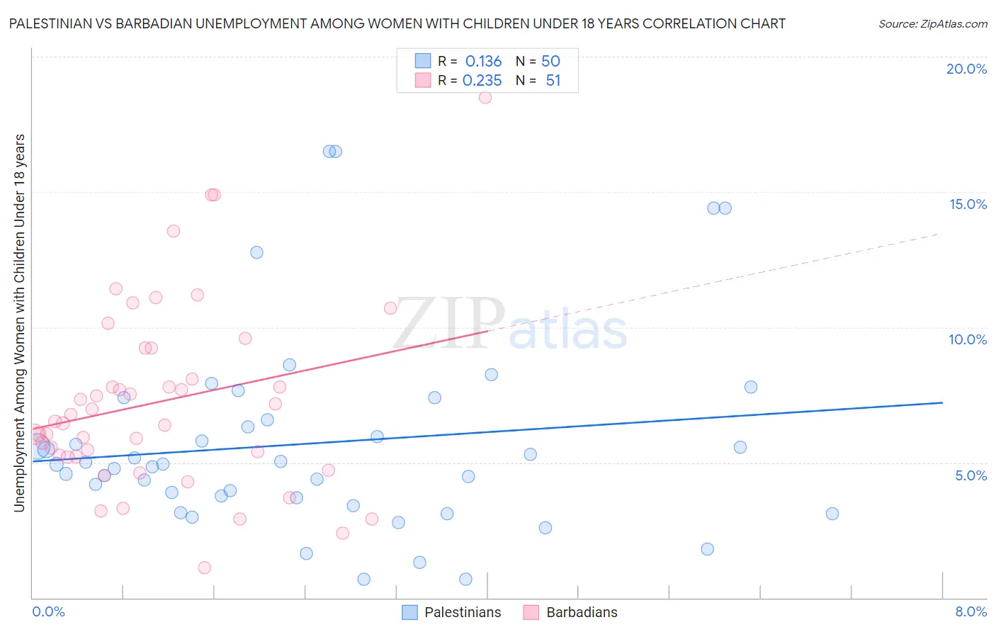 Palestinian vs Barbadian Unemployment Among Women with Children Under 18 years