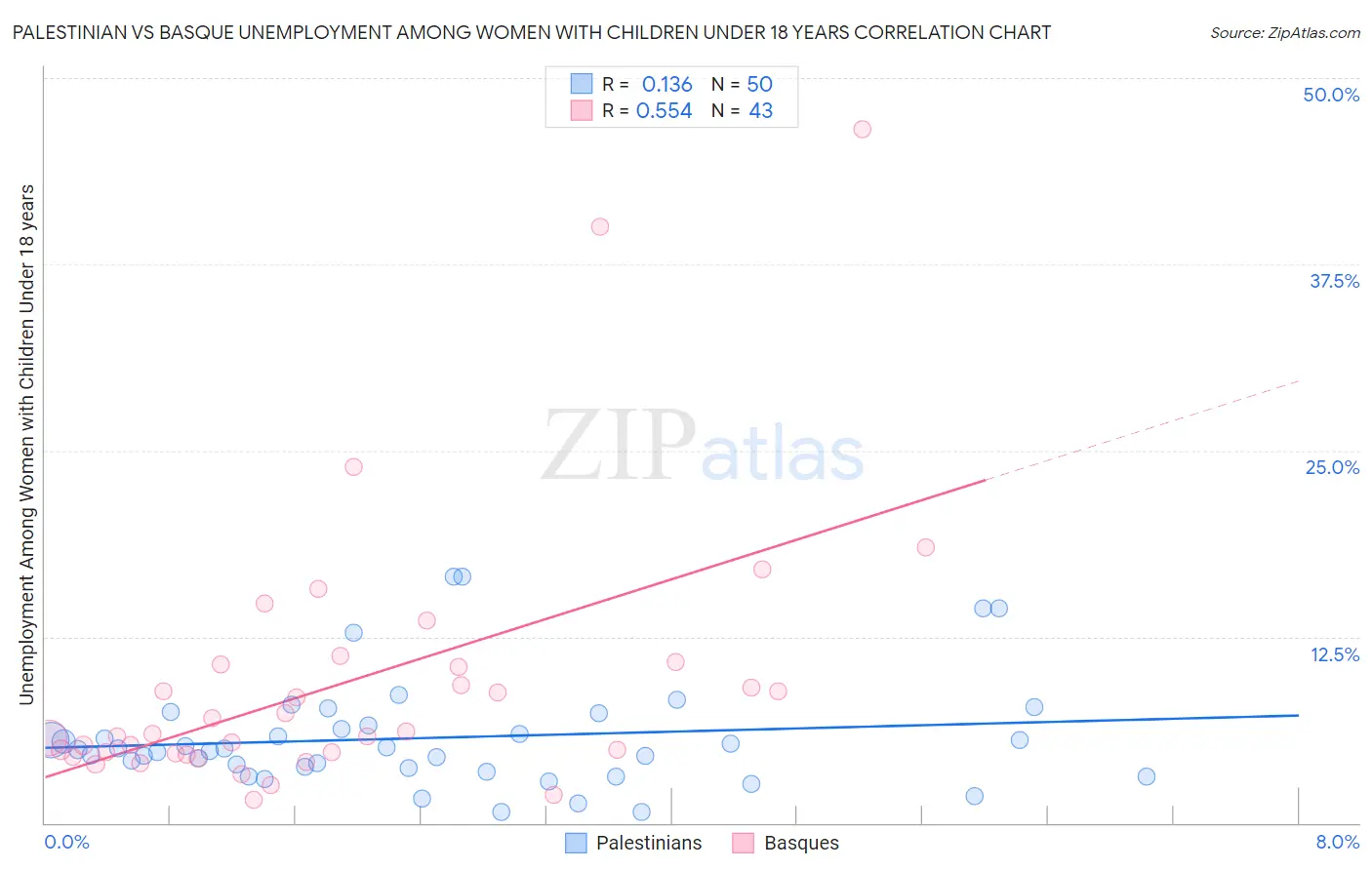 Palestinian vs Basque Unemployment Among Women with Children Under 18 years