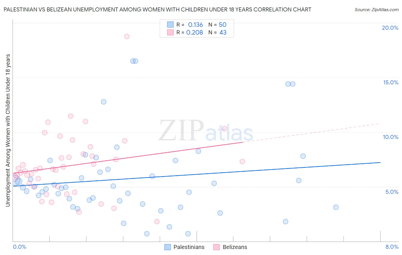Palestinian vs Belizean Unemployment Among Women with Children Under 18 years