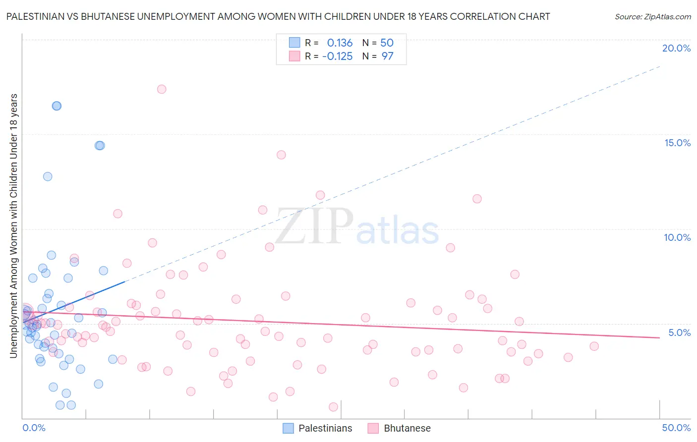 Palestinian vs Bhutanese Unemployment Among Women with Children Under 18 years