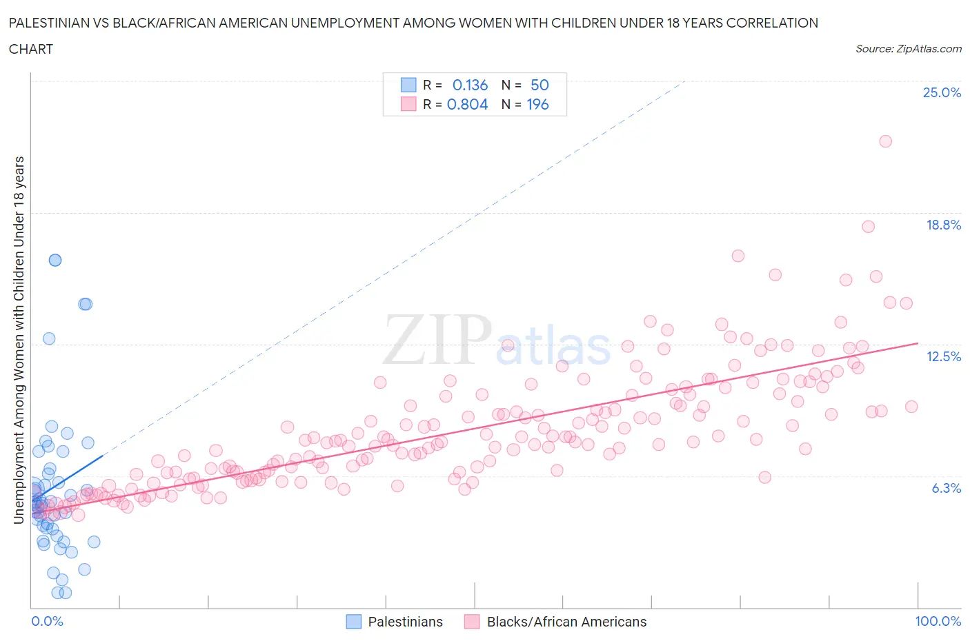 Palestinian vs Black/African American Unemployment Among Women with Children Under 18 years