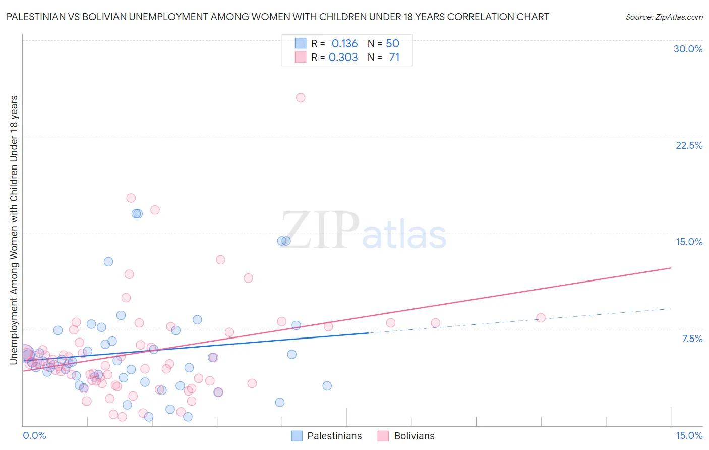 Palestinian vs Bolivian Unemployment Among Women with Children Under 18 years
