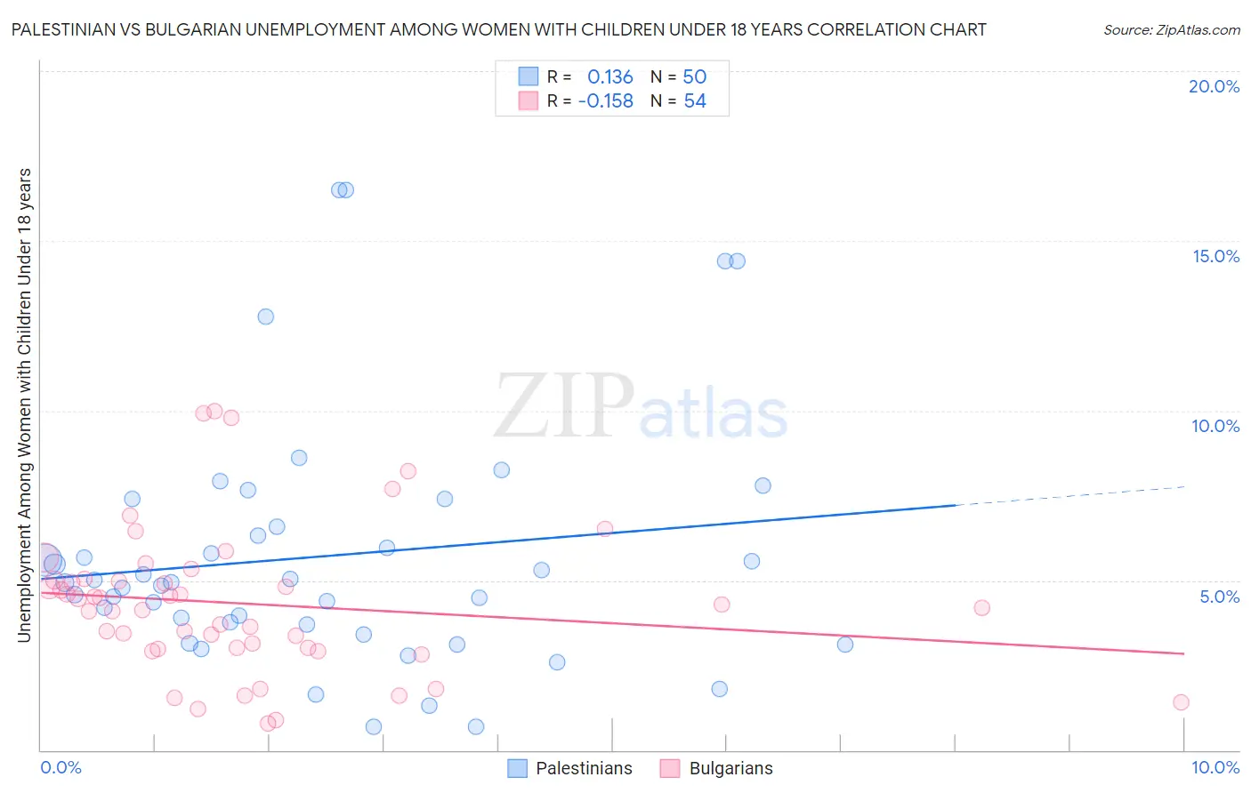 Palestinian vs Bulgarian Unemployment Among Women with Children Under 18 years