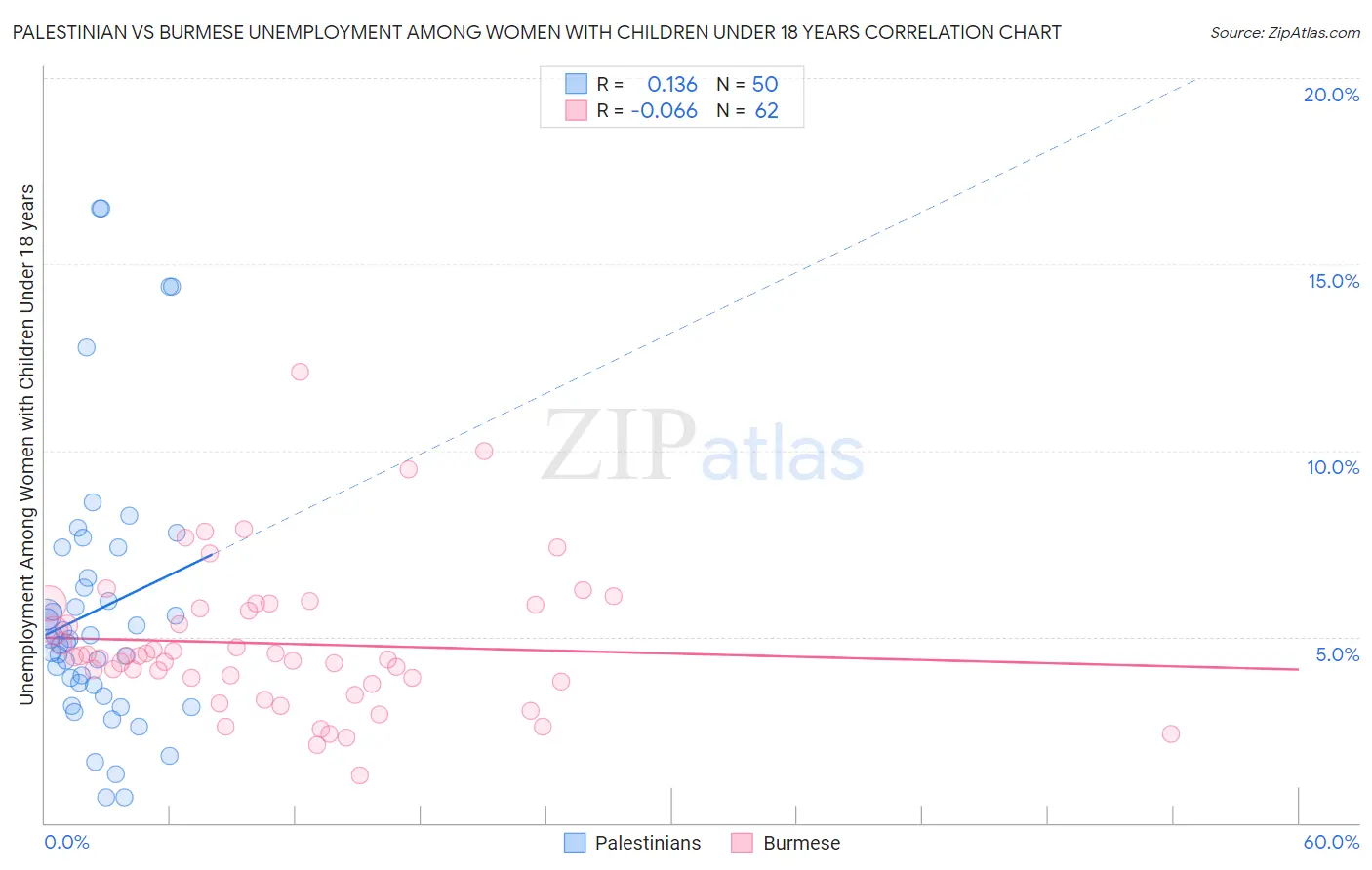 Palestinian vs Burmese Unemployment Among Women with Children Under 18 years