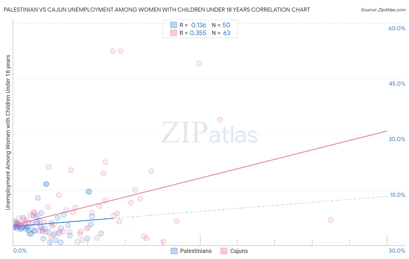 Palestinian vs Cajun Unemployment Among Women with Children Under 18 years
