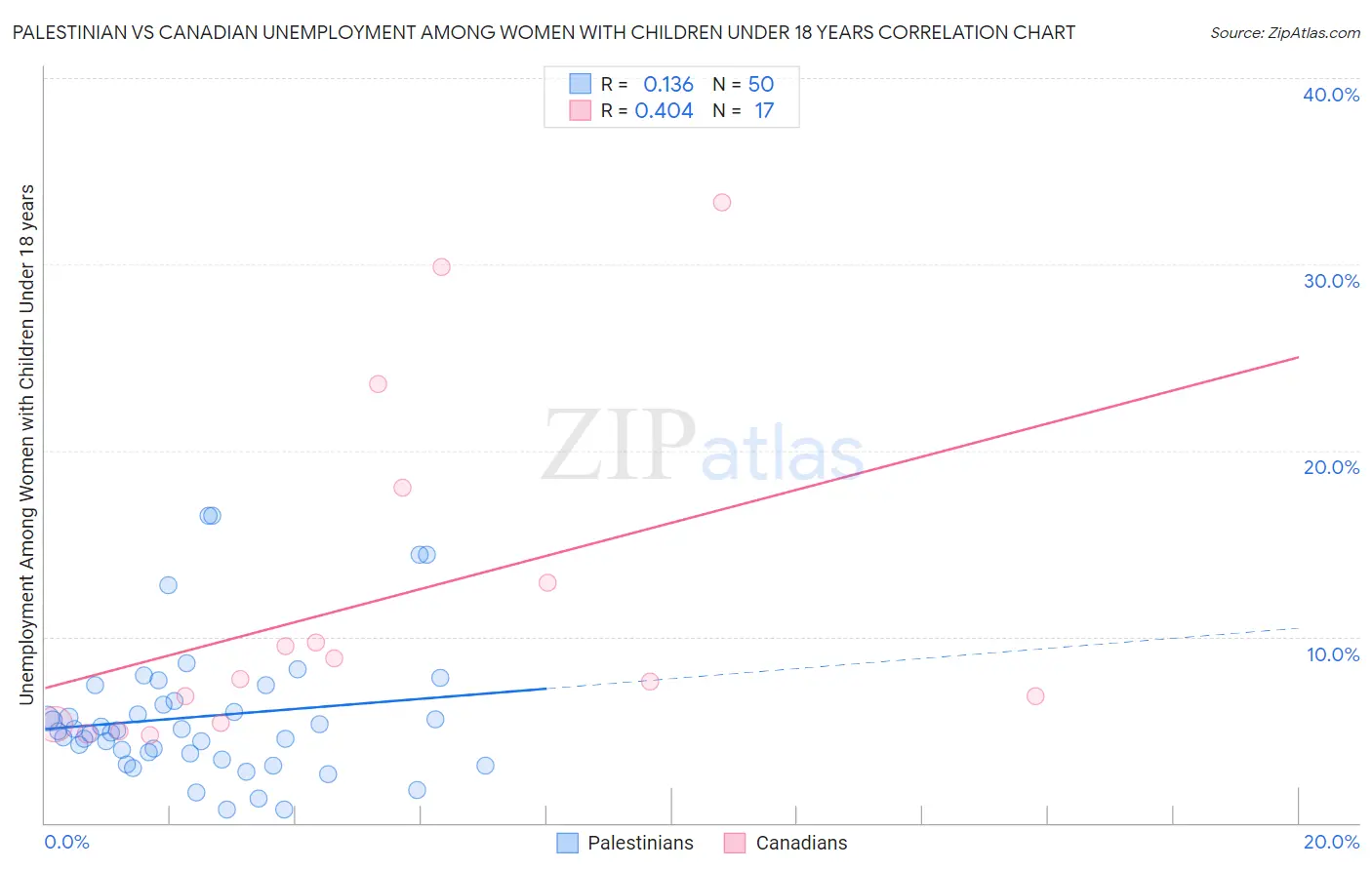 Palestinian vs Canadian Unemployment Among Women with Children Under 18 years