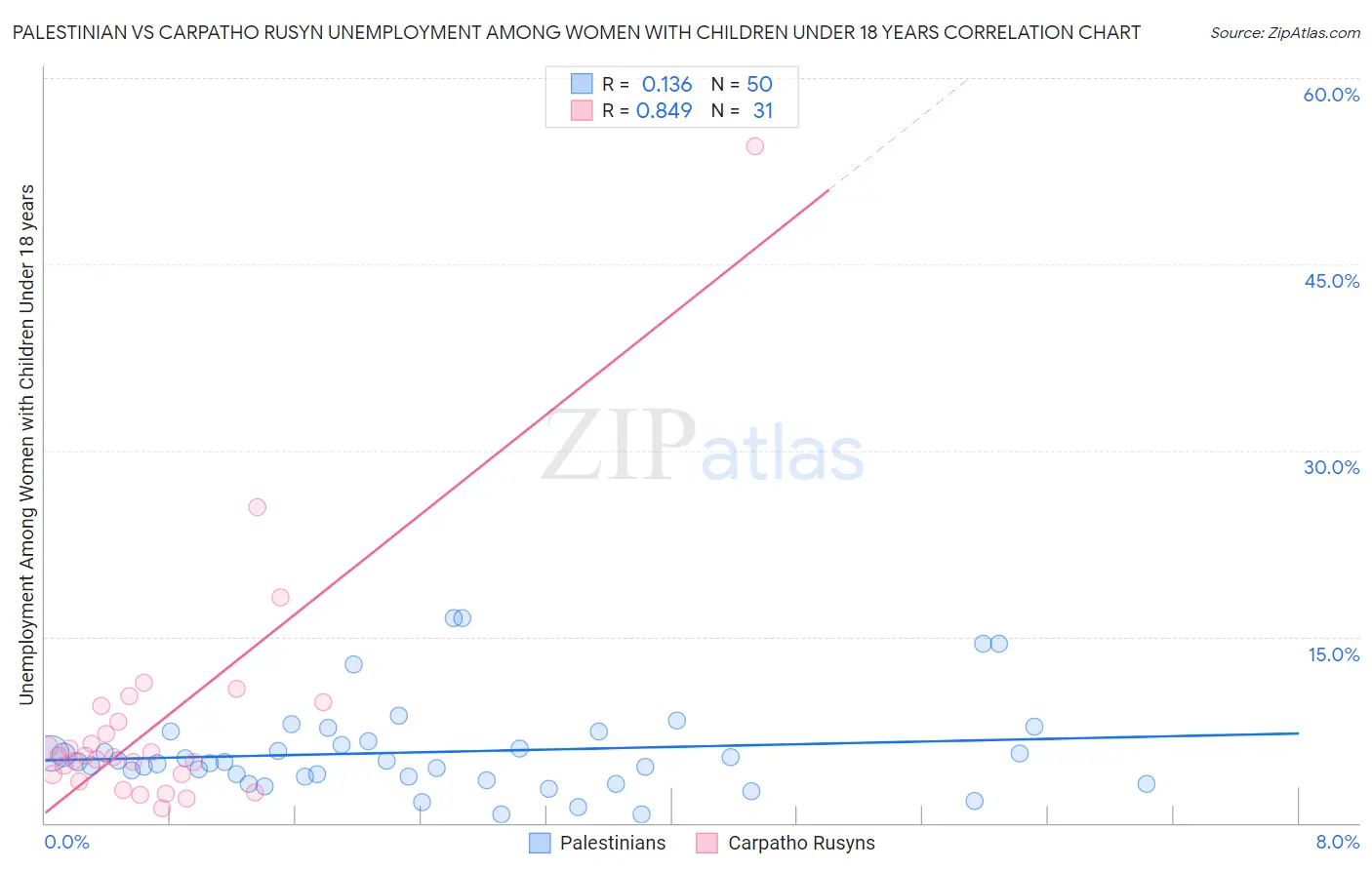 Palestinian vs Carpatho Rusyn Unemployment Among Women with Children Under 18 years