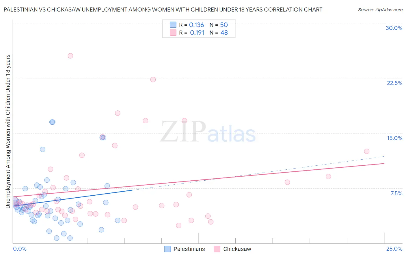 Palestinian vs Chickasaw Unemployment Among Women with Children Under 18 years