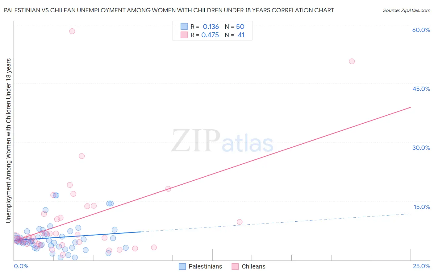Palestinian vs Chilean Unemployment Among Women with Children Under 18 years