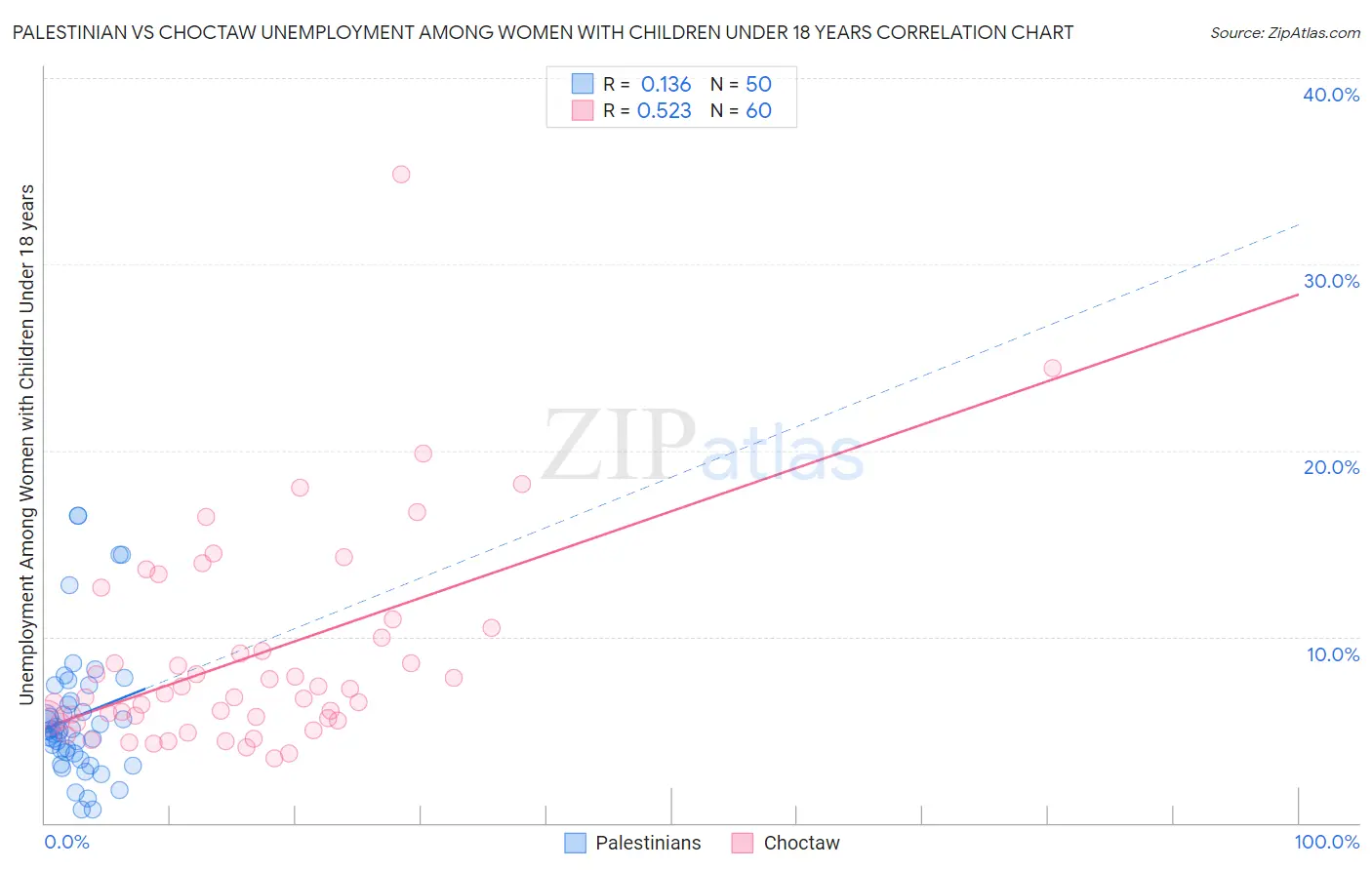 Palestinian vs Choctaw Unemployment Among Women with Children Under 18 years