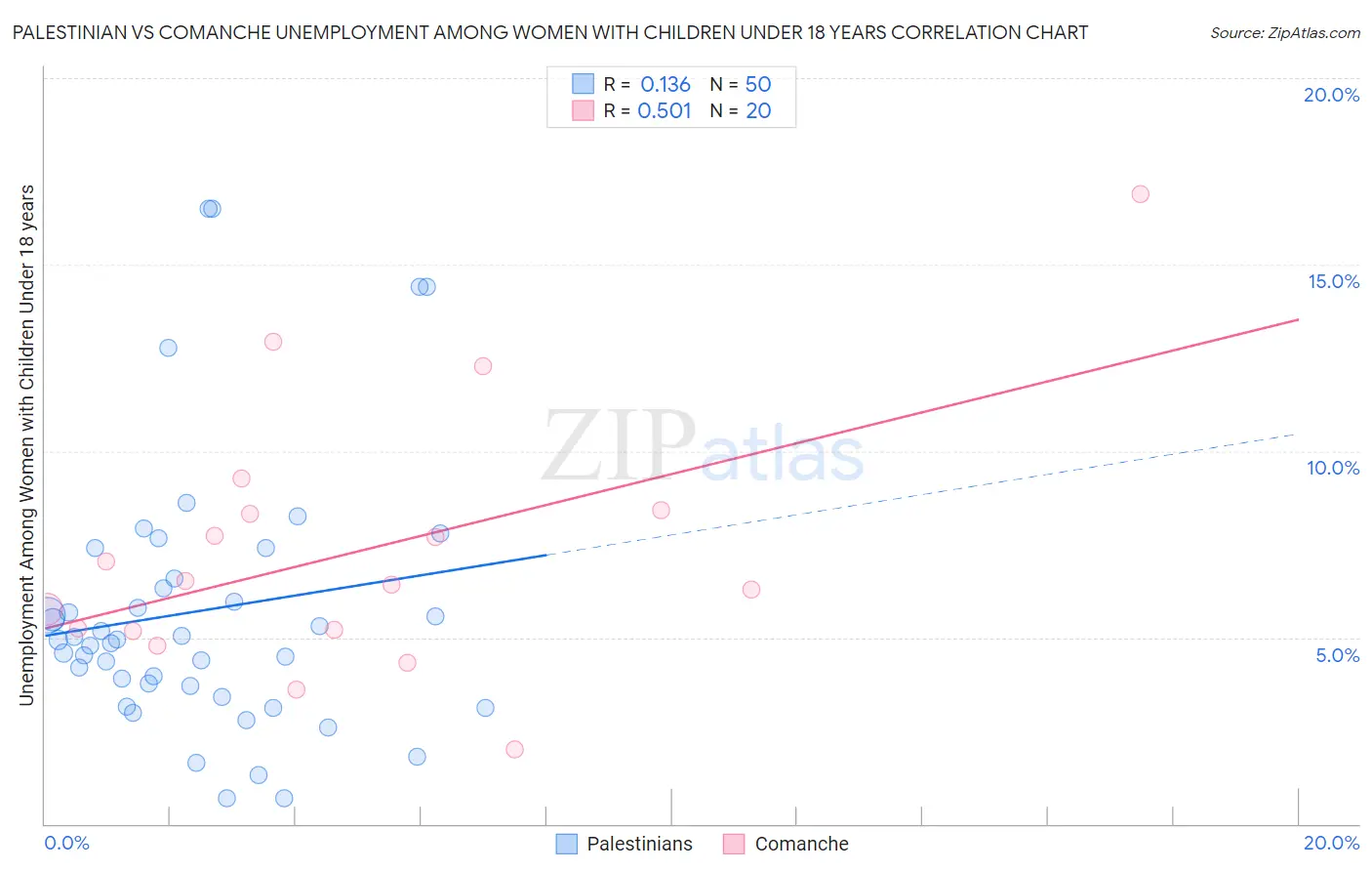 Palestinian vs Comanche Unemployment Among Women with Children Under 18 years