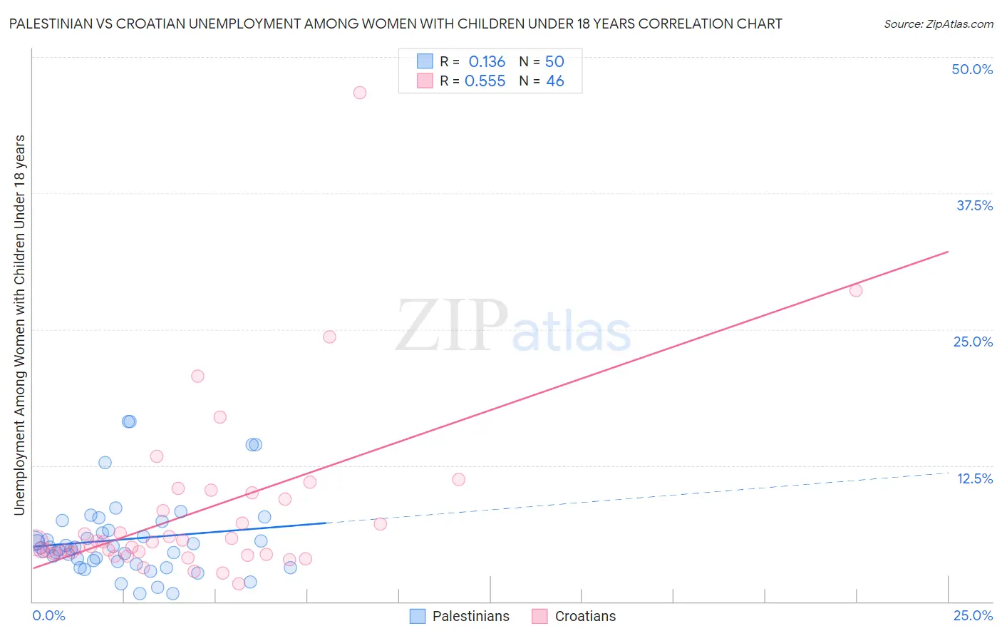 Palestinian vs Croatian Unemployment Among Women with Children Under 18 years