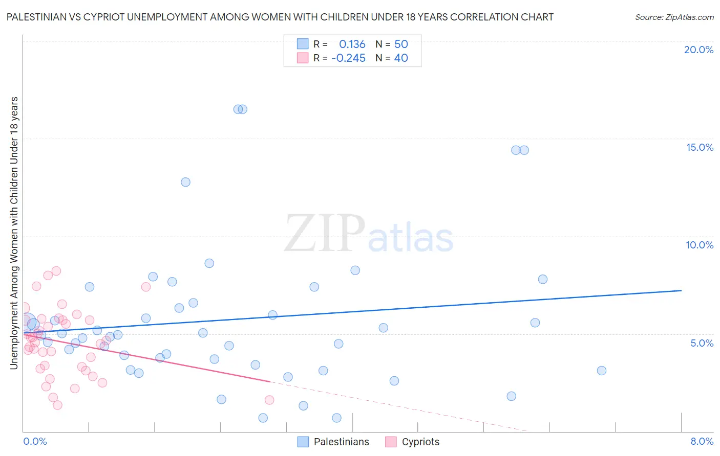 Palestinian vs Cypriot Unemployment Among Women with Children Under 18 years