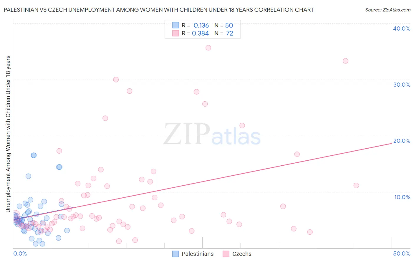 Palestinian vs Czech Unemployment Among Women with Children Under 18 years