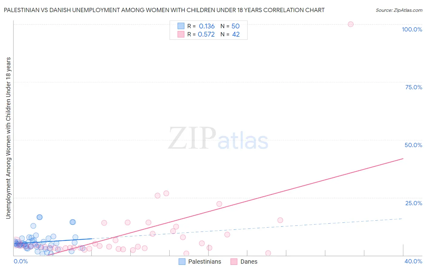 Palestinian vs Danish Unemployment Among Women with Children Under 18 years