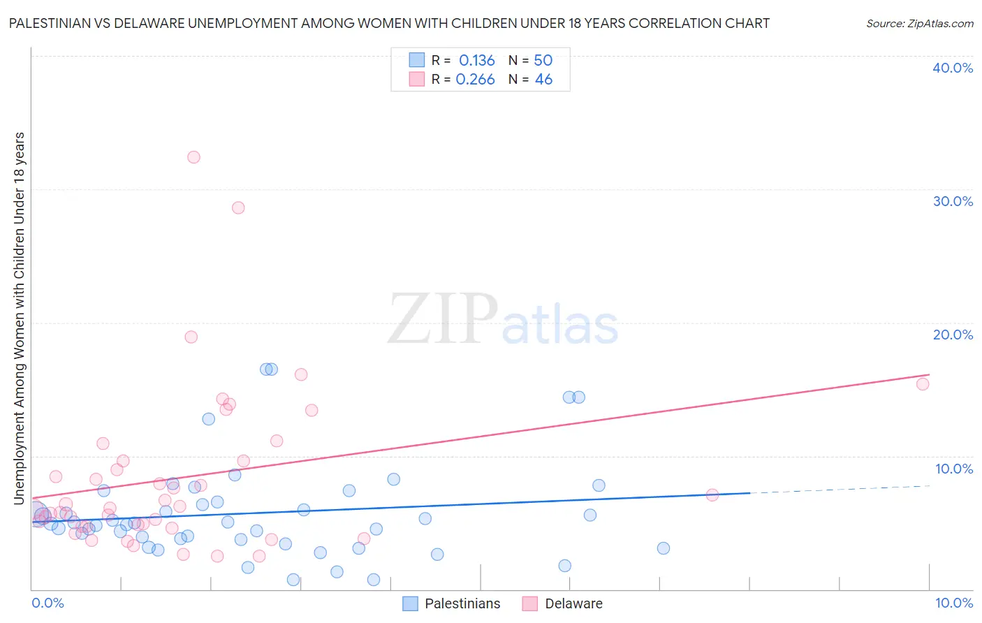 Palestinian vs Delaware Unemployment Among Women with Children Under 18 years