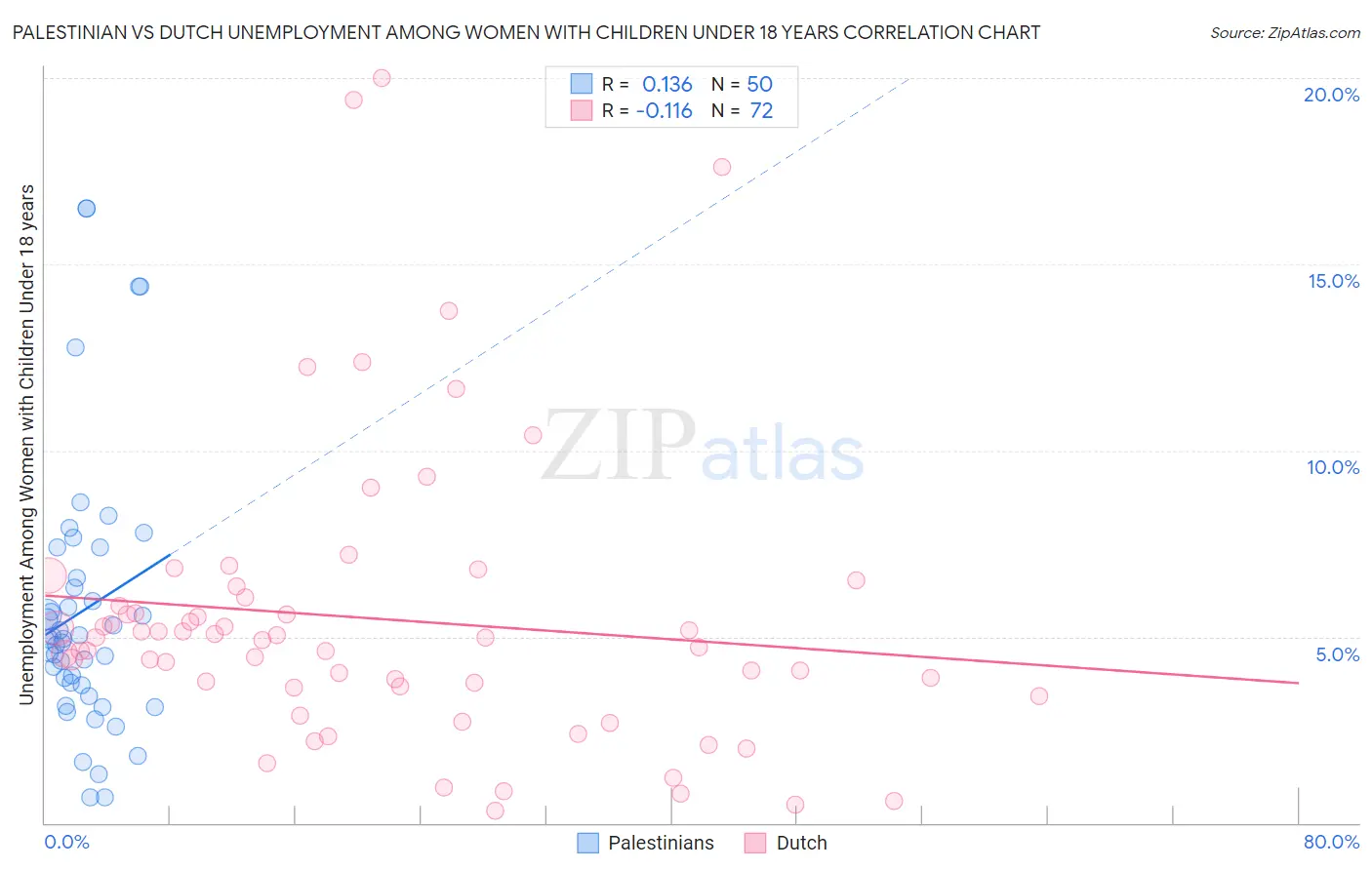 Palestinian vs Dutch Unemployment Among Women with Children Under 18 years